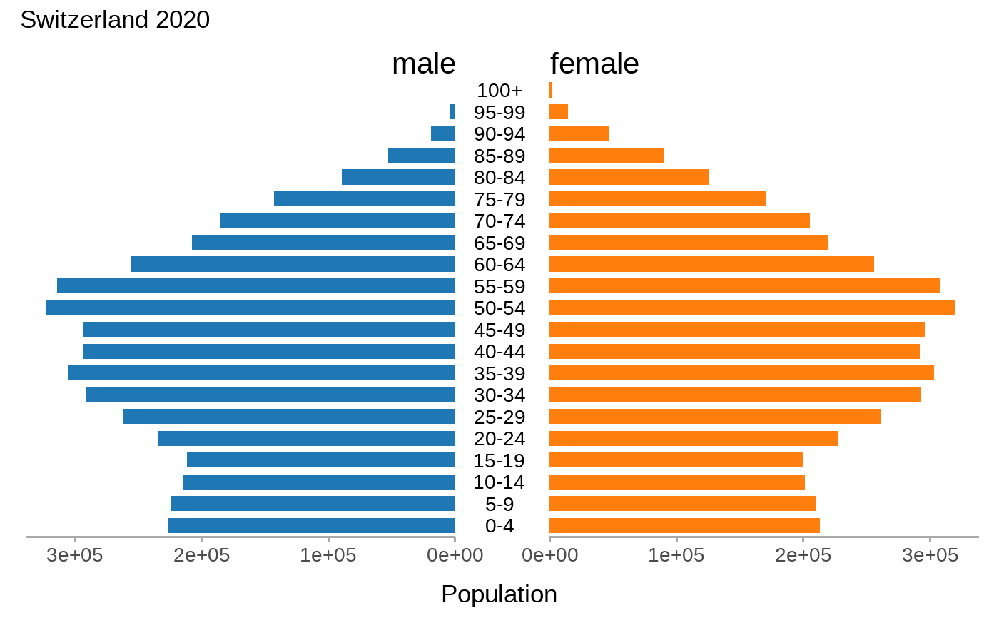 Switzerland Population Pyramid